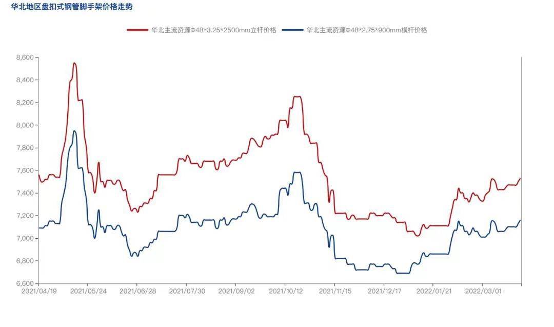 2022年4月疫情防控常態(tài)化背景下，盤扣腳手架市場怎么樣？(圖3)